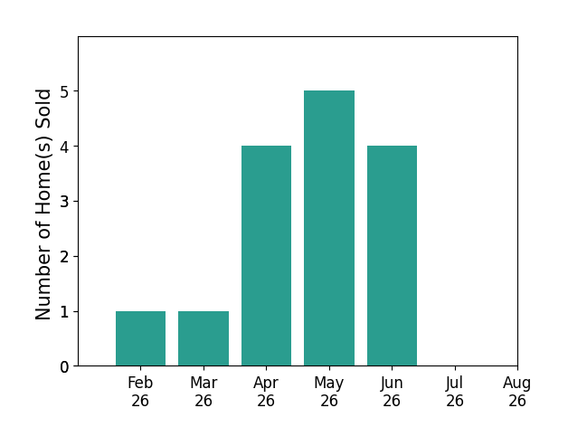 Rich Davey sold 1 home in February 2026, 1 home in March 2026, 4 homes in April 2026, 5 homes in May 2026, 4 homes in June 2026, for a total of 15 homes.