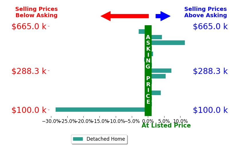 Rich Davey's sold homes closed 0.1% above asking on average, with 7 homes above, 3 below, and 5 at asking price.