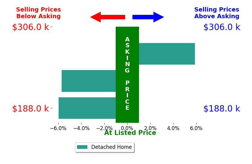 Terri Cofskey's sold homes closed 1.9% below asking on average, with 1 homes above, 2 below, and 0 at asking price.