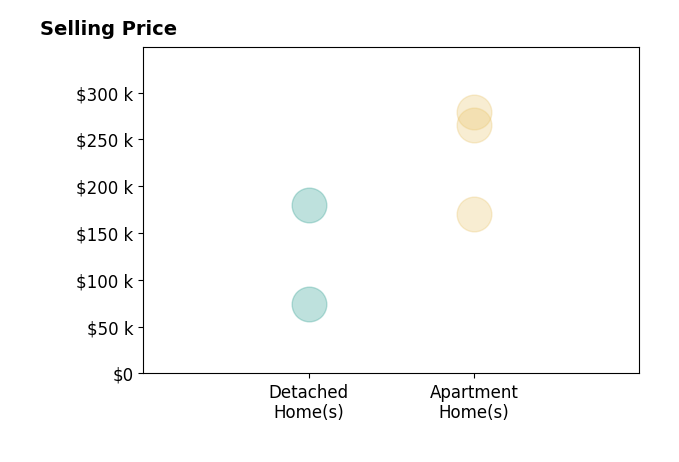 Andrea White's sold homes include apartment homes from $170K to $279K, detached homes from $74K to $180K.