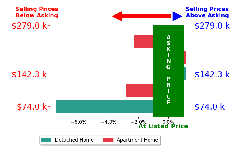 Andrea White's sold homes closed 2.5% below asking on average, with 0 homes above, 3 below, and 2 at asking price.
