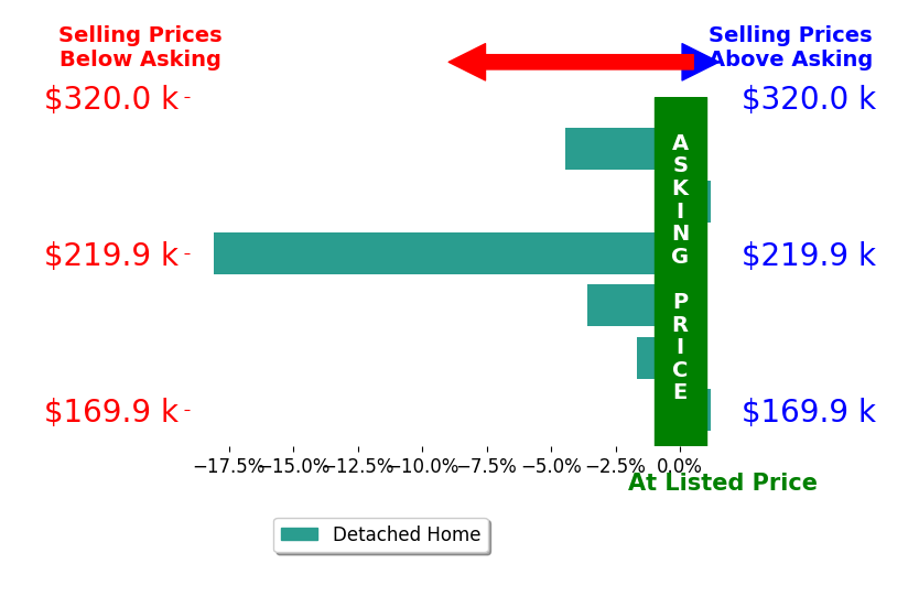 Michelle James's sold homes closed 4.6% below asking on average, with 0 homes above, 4 below, and 2 at asking price.