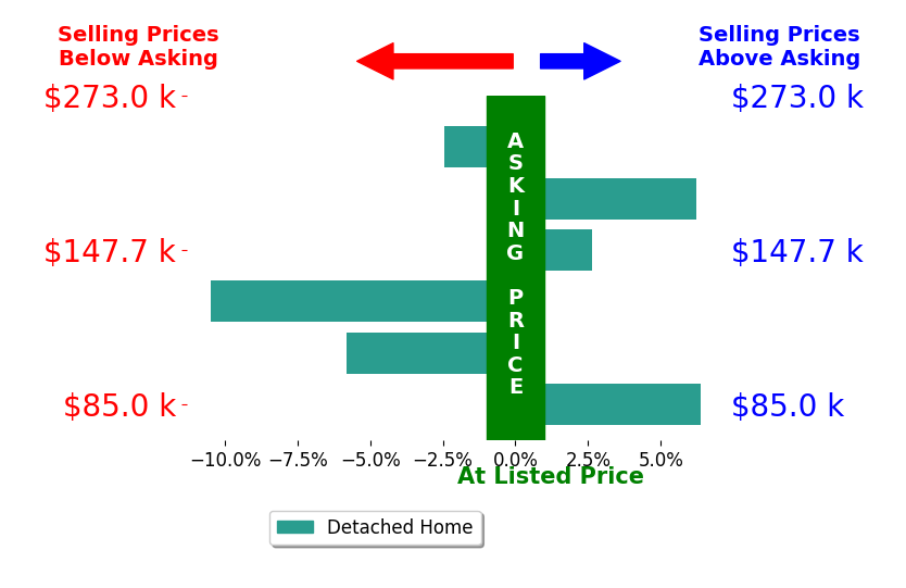 Stacy Lillard's sold homes closed 0.6% below asking on average, with 3 homes above, 3 below, and 0 at asking price.