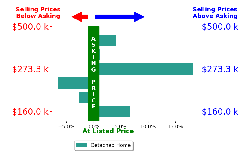 Lindsey Boyers's sold homes closed 3.4% above asking on average, with 3 homes above, 2 below, and 1 at asking price.