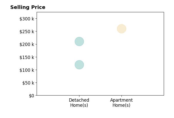 Kyle Moore's sold homes include detached homes from $120K to $210K, apartment homes at $260K.