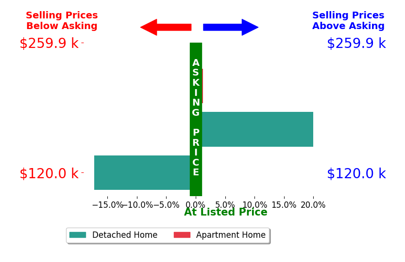 Kyle Moore's sold homes closed 0.9% above asking on average, with 1 homes above, 1 below, and 1 at asking price.