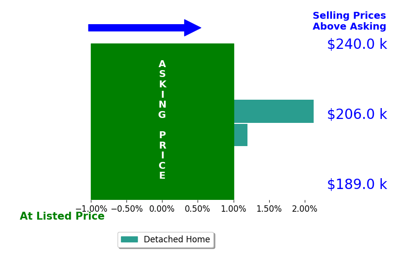 Scott Williams's sold homes closed 0.8% above asking on average, with 1 homes above, 0 below, and 1 at asking price.