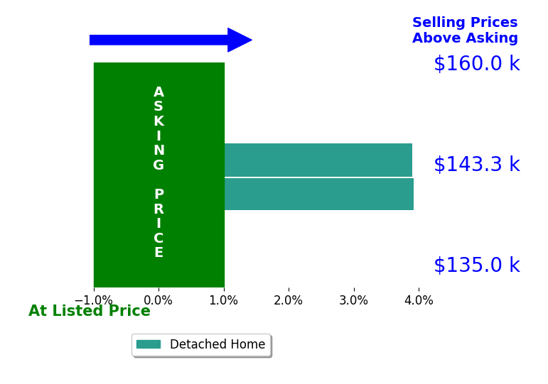 Lorena Martinez's sold homes closed 3.9% above asking on average, with 2 homes above, 0 below, and 0 at asking price.