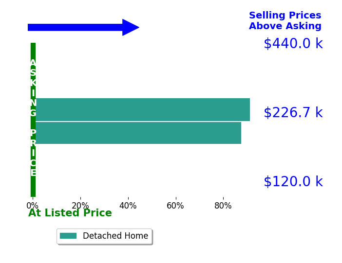Peggy Vega's sold homes closed 89.4% above asking on average, with 2 homes above, 0 below, and 0 at asking price.