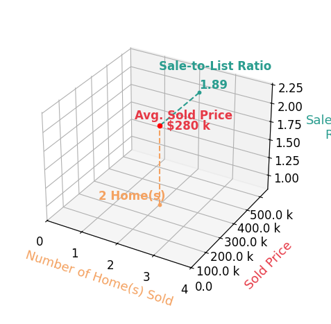 Peggy Vega sold 2 homes with an average sold price of $280K and an average sale-to-list ratio of 189.4%.