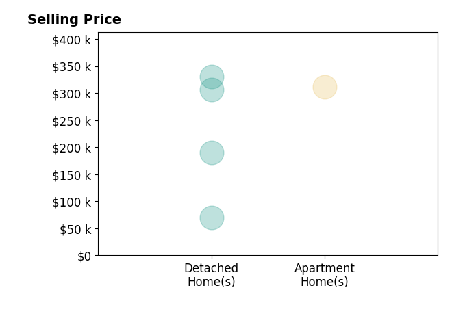 Christina Switzer's sold homes include detached homes from $70K to $330K, apartment homes at $311K.