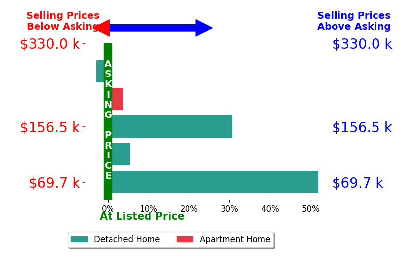 Christina Switzer's sold homes closed 17.8% above asking on average, with 4 homes above, 1 below, and 0 at asking price.