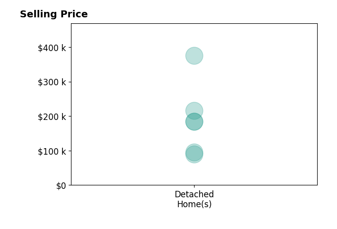 Cheryl Andres's sold homes include detached homes from $90K to $375K.