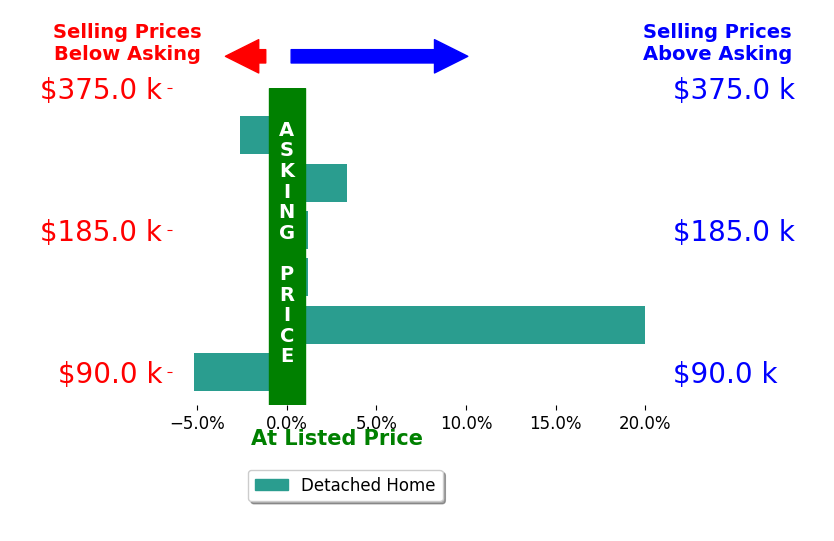 Cheryl Andres's sold homes closed 2.5% above asking on average, with 2 homes above, 2 below, and 2 at asking price.