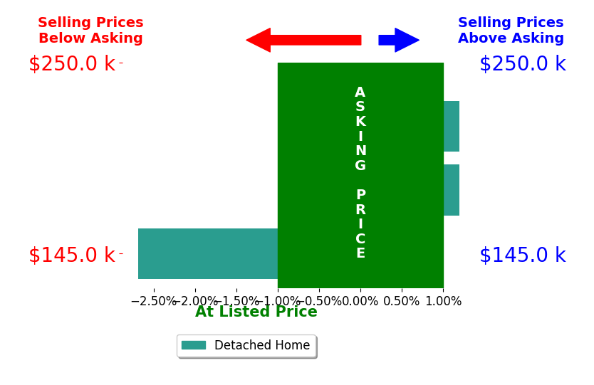 Beth Beck's sold homes closed 0.9% below asking on average, with 0 homes above, 1 below, and 2 at asking price.