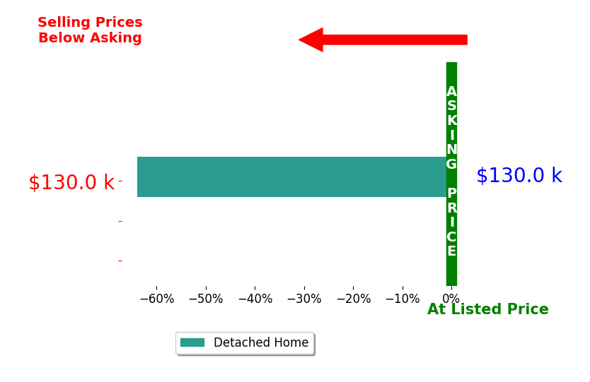 Kevin Frey's sold homes closed 63.9% below asking on average, with 0 homes above, 1 below, and 0 at asking price.