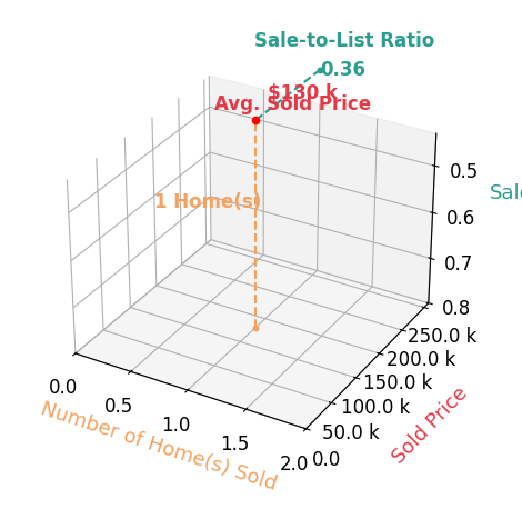 Kevin Frey sold 1 homes with an average sold price of $130K and an average sale-to-list ratio of 36.1%.