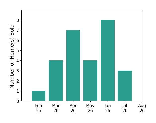 Terry Zimmerman sold 1 home in February 2026, 4 homes in March 2026, 7 homes in April 2026, 4 homes in May 2026, 8 homes in June 2026, 3 homes in July 2026, for a total of 27 homes.