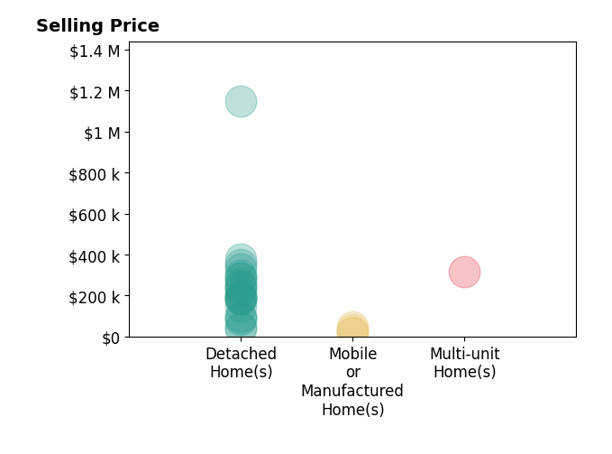 Terry Zimmerman's sold homes include detached homes from $40K to $1.1M, mobile or manufactured homes from $18K to $46K, multi-unit homes at $315K.