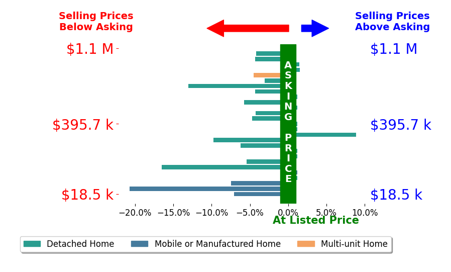 Terry Zimmerman's sold homes closed 4.0% below asking on average, with 3 homes above, 16 below, and 8 at asking price.
