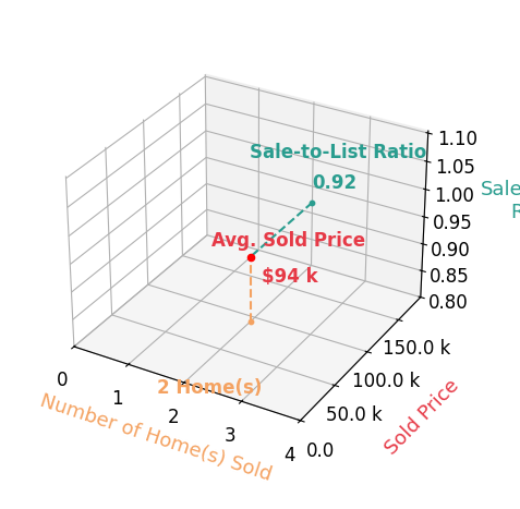 Jennifer Tarkington sold 2 homes with an average sold price of $94K and an average sale-to-list ratio of 91.5%.