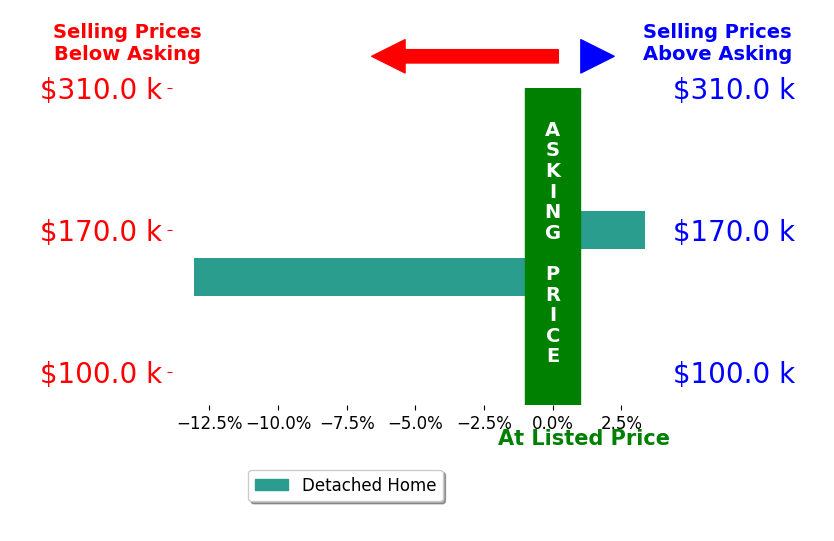 Shawn Booher's sold homes closed 4.8% below asking on average, with 1 homes above, 1 below, and 0 at asking price.
