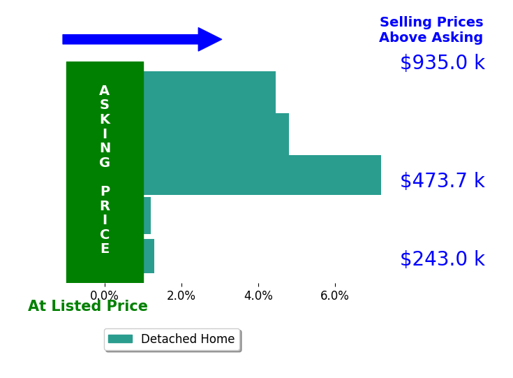 Lisa Kraus's sold homes closed 3.6% above asking on average, with 4 homes above, 0 below, and 1 at asking price.