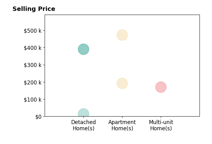 Marcy Imperi's sold homes include detached homes from $15K to $392K, multi-unit homes at $170K, apartment homes from $192K to $472K.