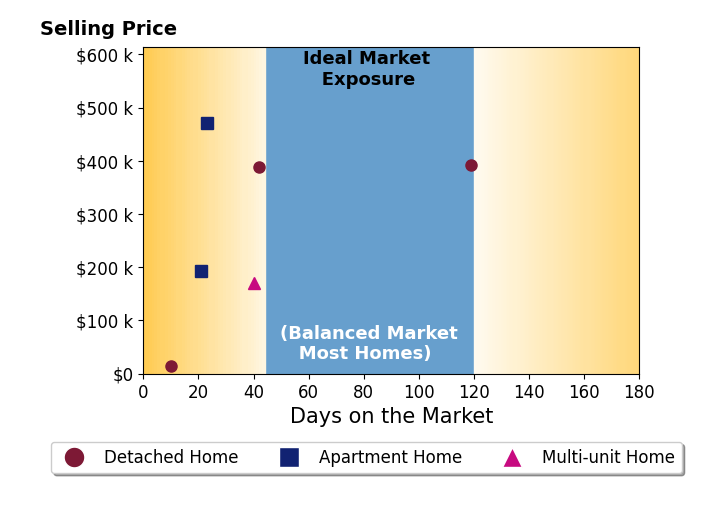 Marcy Imperi's sold homes were on the market for an average of 42 days, ranging from 10 to 119 days, with an average sold price of $272K.