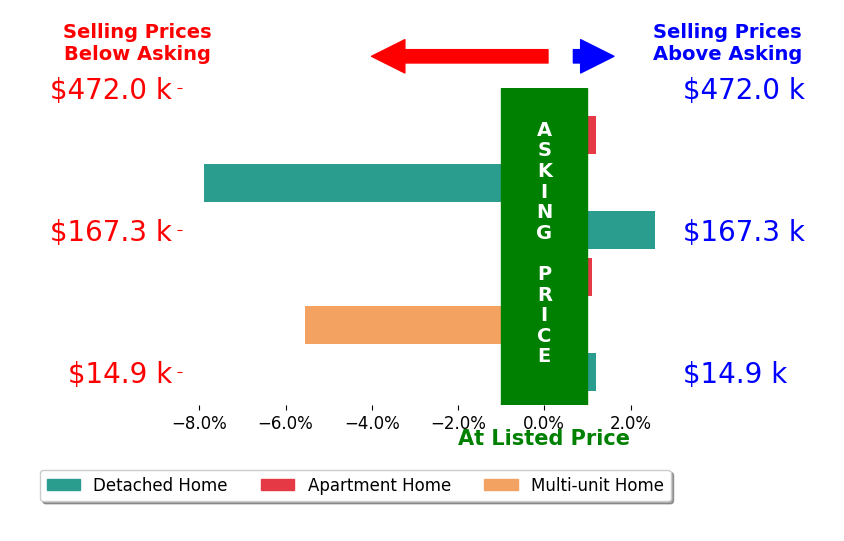 Marcy Imperi's sold homes closed 1.7% below asking on average, with 2 homes above, 2 below, and 2 at asking price.