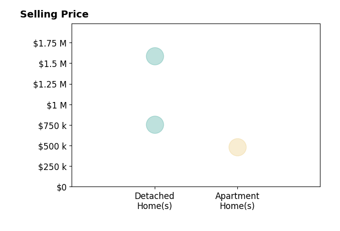 Jim Candy's sold homes include detached homes from $758K to $1.6M, apartment homes at $485K.
