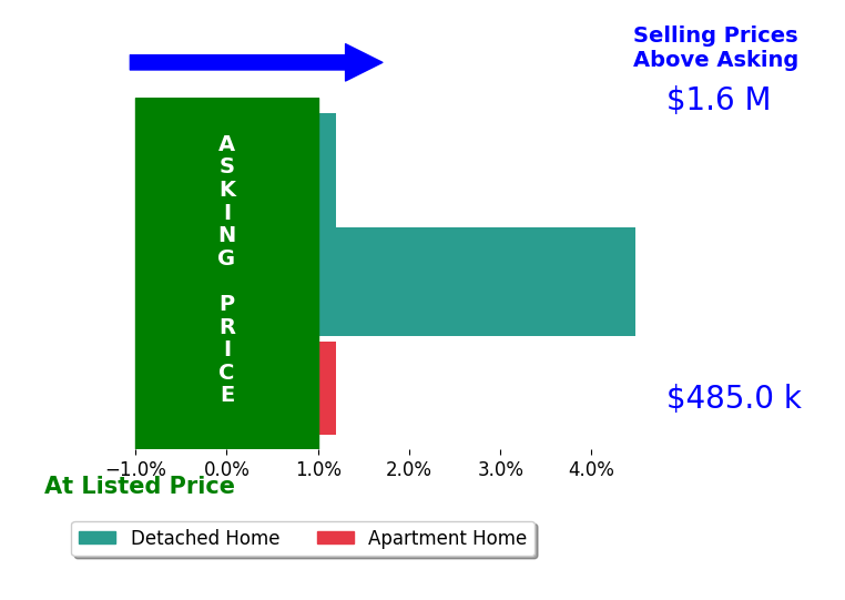 Jim Candy's sold homes closed 1.5% above asking on average, with 1 homes above, 0 below, and 2 at asking price.