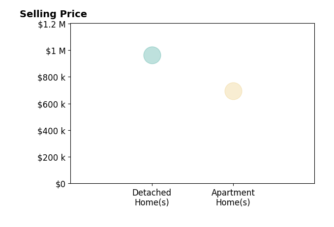 Michael McCrea's sold homes include apartment homes at $695K, detached homes at $962K.