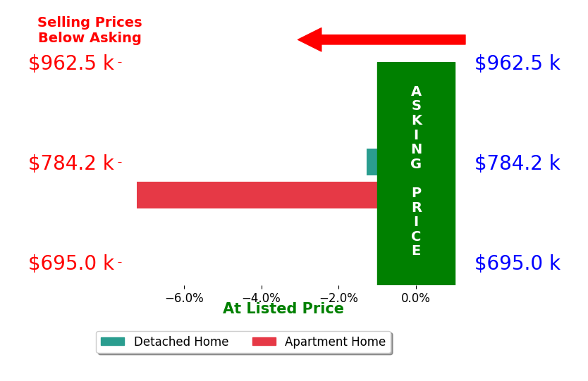 Michael McCrea's sold homes closed 4.2% below asking on average, with 0 homes above, 2 below, and 0 at asking price.