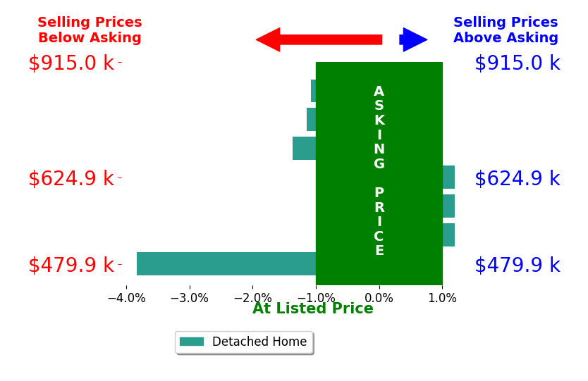 Jimmy Keith's sold homes closed 1.2% below asking on average, with 0 homes above, 4 below, and 3 at asking price.