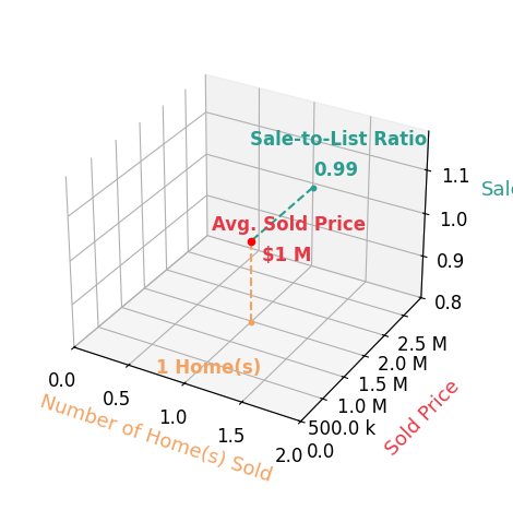 David Rogers sold 1 homes with an average sold price of $1.5M and an average sale-to-list ratio of 98.7%.
