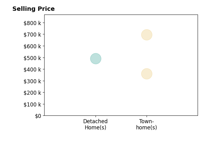 Mary Herre's sold homes include townhomes from $360K to $695K, detached homes at $492K.
