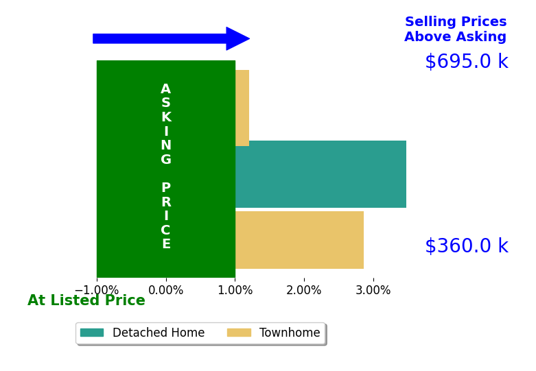 Mary Herre's sold homes closed 2.1% above asking on average, with 2 homes above, 0 below, and 1 at asking price.