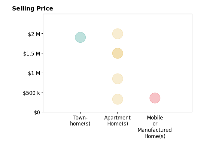 Histogram of home sales price ranges for John Lipscomb