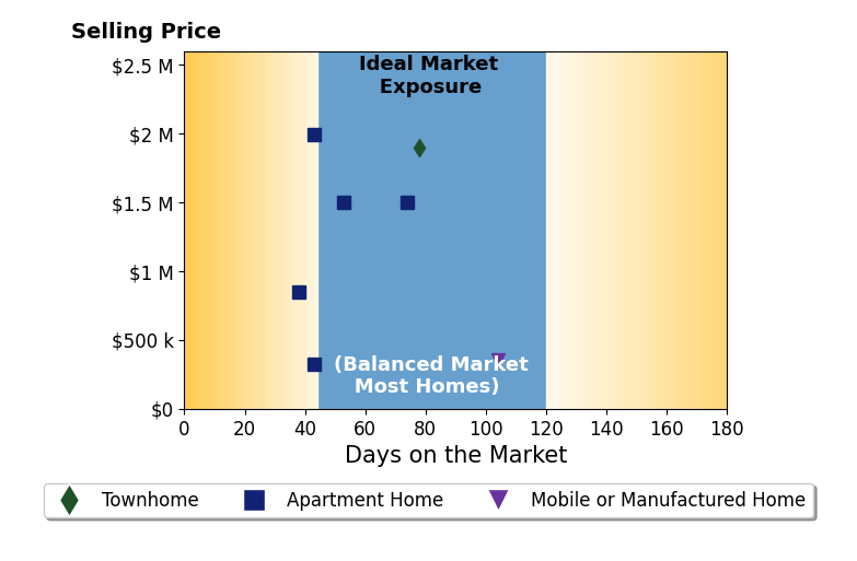 Bar chart of average days on market for John Lipscomb's listings