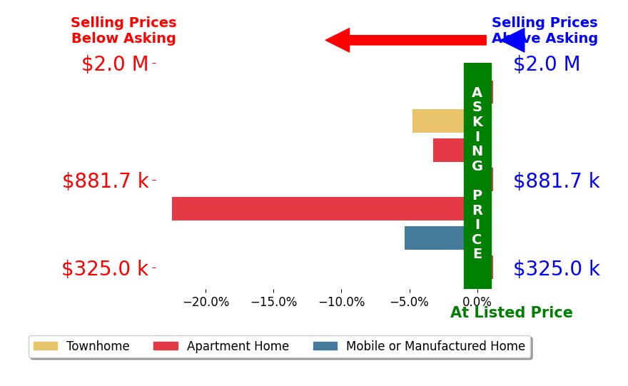 Bar chart comparing asking price vs selling price for John Lipscomb