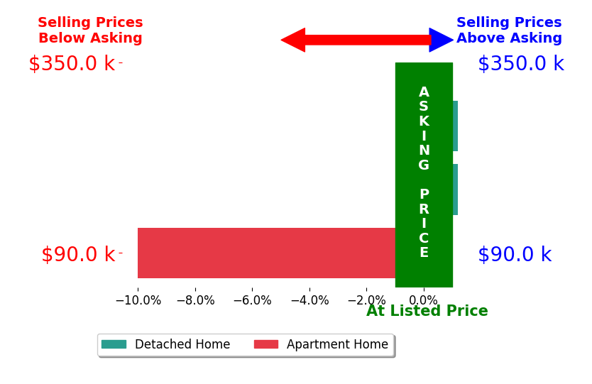 Bar chart comparing asking price vs selling price for Joel Sanchez