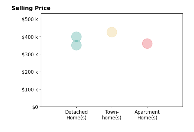 Mindy Dobson's sold homes include detached homes from $350K to $400K, apartment homes at $360K, townhomes at $425K.