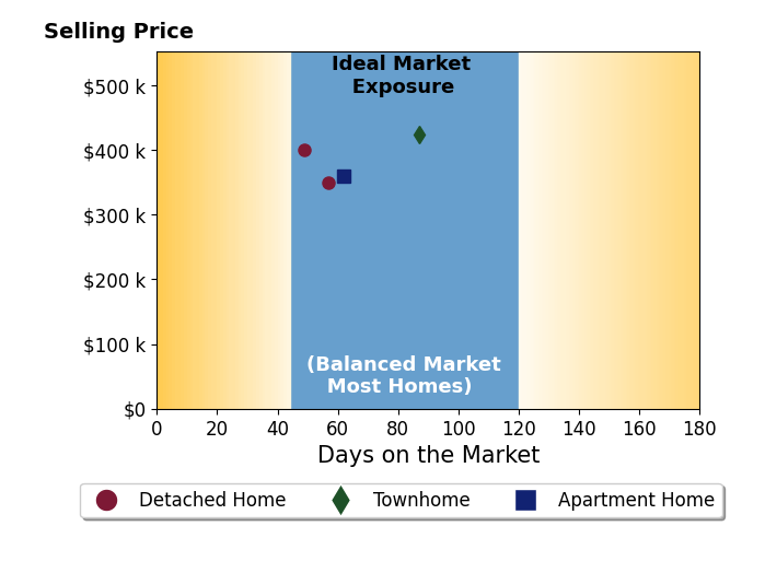 Mindy Dobson's sold homes were on the market for an average of 63 days, ranging from 49 to 87 days, with an average sold price of $384K.