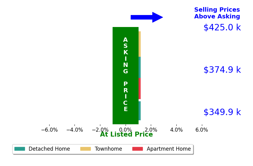 Mindy Dobson's sold homes closed 0.0% at asking on average, with 0 homes above, 0 below, and 4 at asking price.