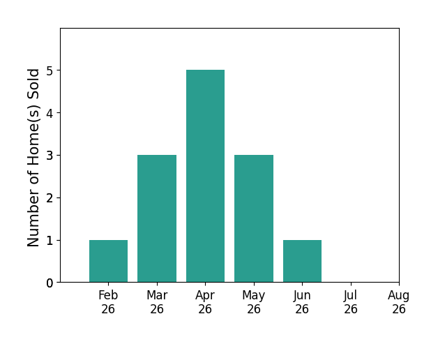 Holly Lemoine Raymond sold 1 home in February 2026, 3 homes in March 2026, 5 homes in April 2026, 3 homes in May 2026, 1 home in June 2026, for a total of 13 homes.