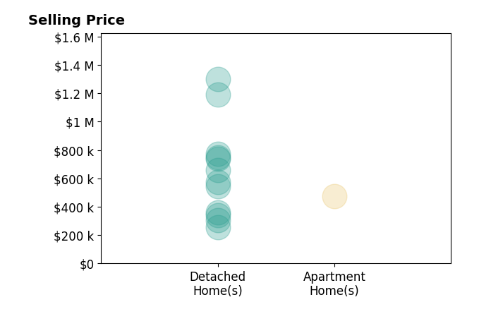 Holly Lemoine Raymond's sold homes include detached homes from $258K to $1.3M, apartment homes at $474K.