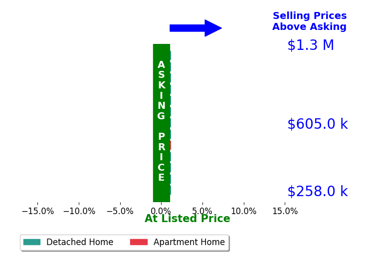 Holly Lemoine Raymond's sold homes closed 0.0% at asking on average, with 0 homes above, 0 below, and 13 at asking price.