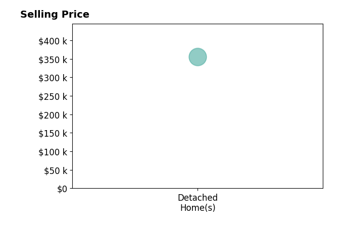 Erica Young's sold homes include detached homes from $355K to $356K.