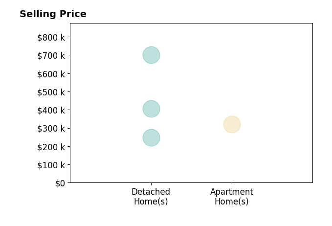 Angela Vasconcellos's sold homes include apartment homes at $320K, detached homes from $249K to $700K.
